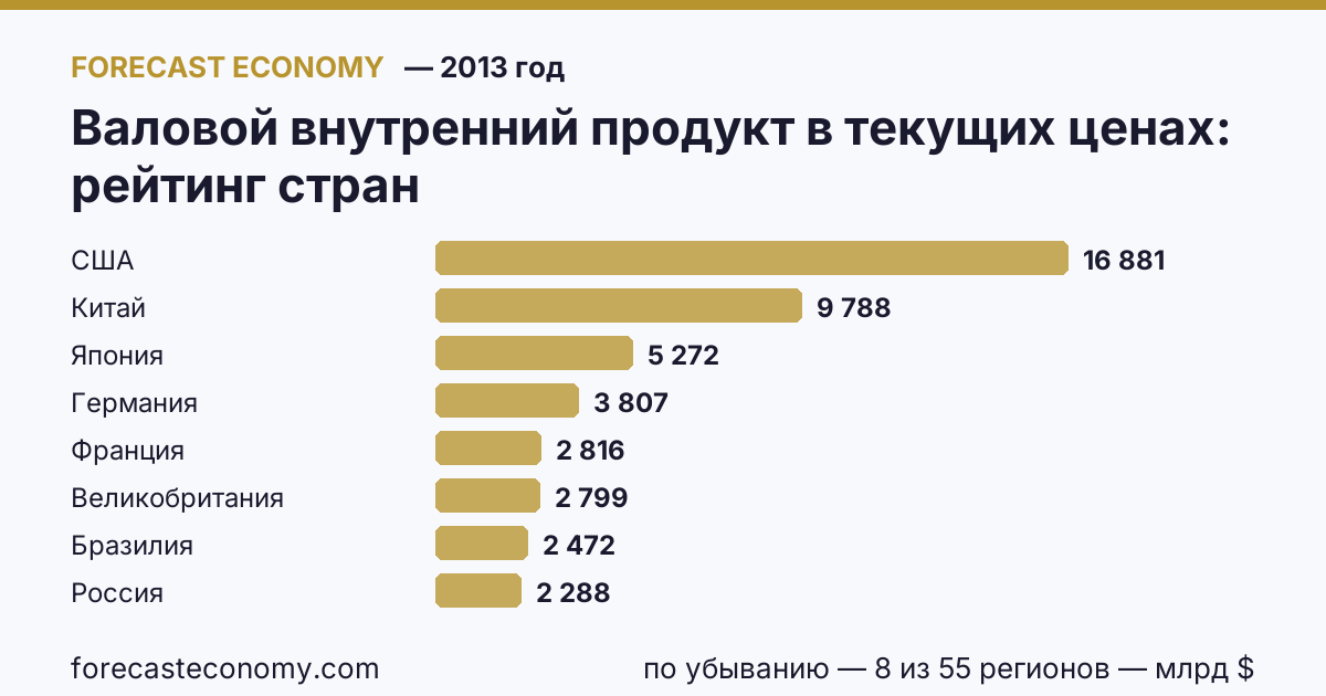 Валовой внутренний продукт в текущих ценах по странам — рейтинг 2013 года, первое значение в текущем порядке: США (16 880,67 млрд $)
