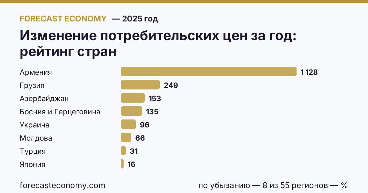 Изменение потребительских цен за год по странам — рейтинг 2025 года, первое значение в текущем порядке: Армения (1 127,94 %)