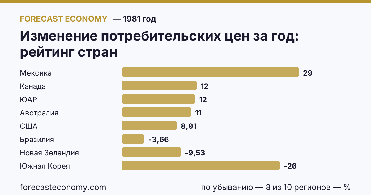 Изменение потребительских цен за год по странам — рейтинг 1981 года, первое значение в текущем порядке: Мексика (28,68 %)
