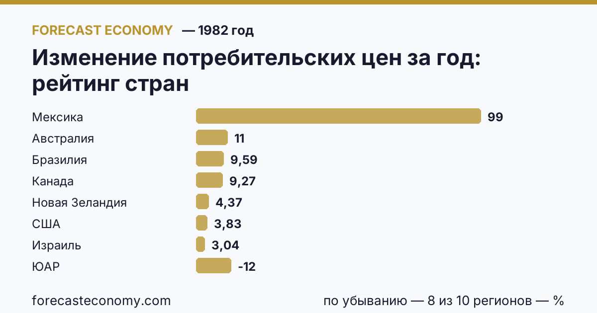 Изменение потребительских цен за год по странам — рейтинг 1982 года, первое значение в текущем порядке: Мексика (98,84 %)