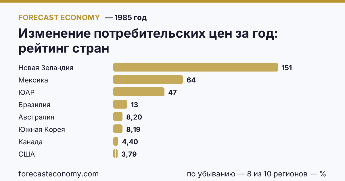 Изменение потребительских цен за год по странам — рейтинг 1985 года, первое значение в текущем порядке: Новая Зеландия (150,92 %)