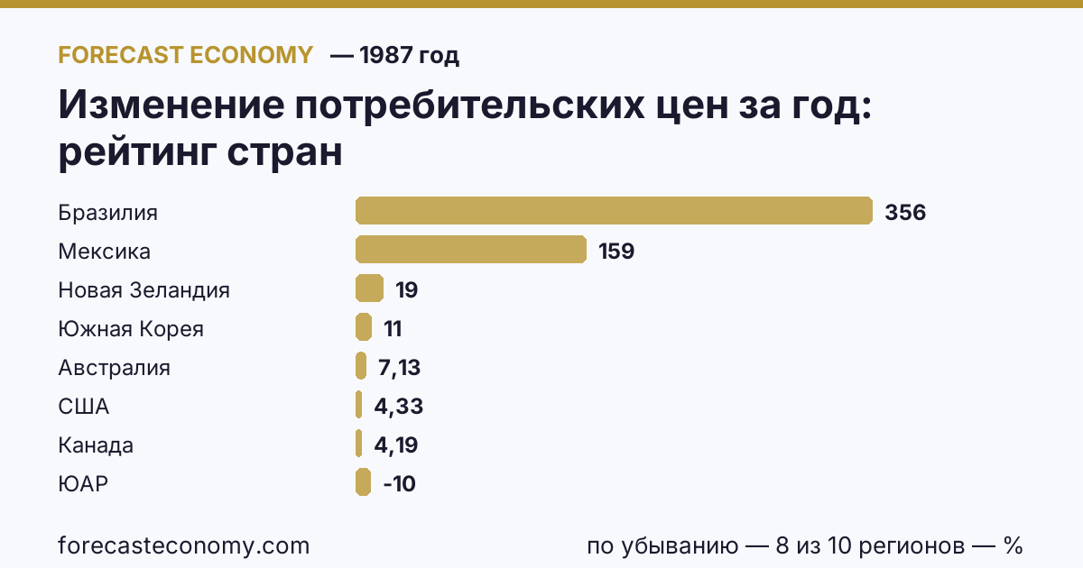 Изменение потребительских цен за год по странам — рейтинг 1987 года, первое значение в текущем порядке: Бразилия (356,2 %)