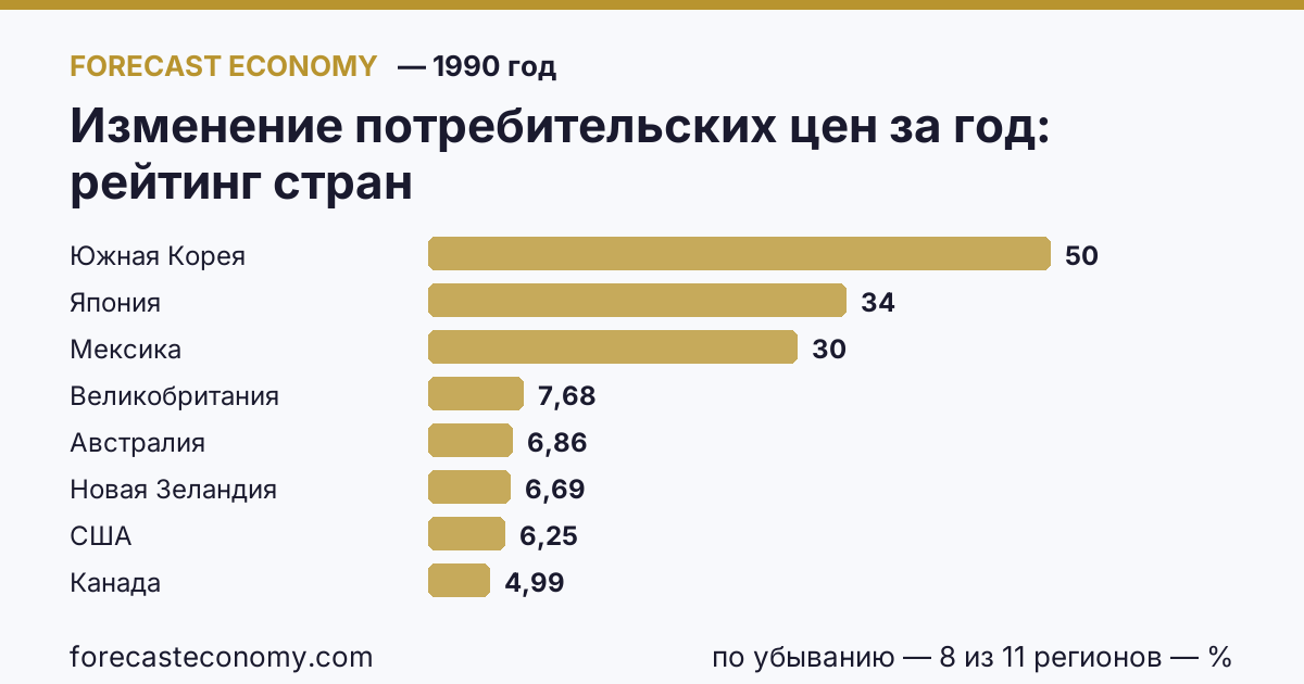 Изменение потребительских цен за год по странам — рейтинг 1990 года, первое значение в текущем порядке: Южная Корея (50,41 %)