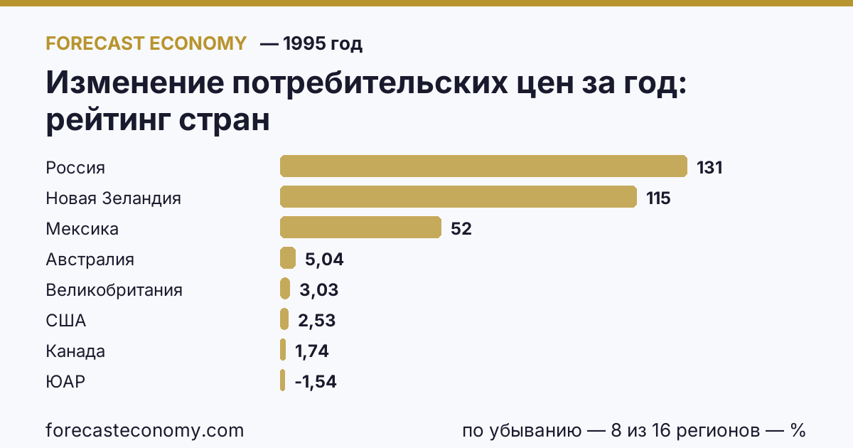 Изменение потребительских цен за год по странам — рейтинг 1995 года, первое значение в текущем порядке: Россия (131,33 %)