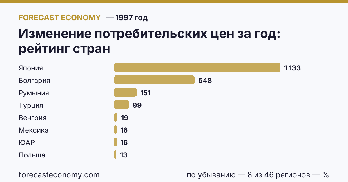 Изменение потребительских цен за год по странам — рейтинг 1997 года, первое значение в текущем порядке: Япония (1 132,84 %)