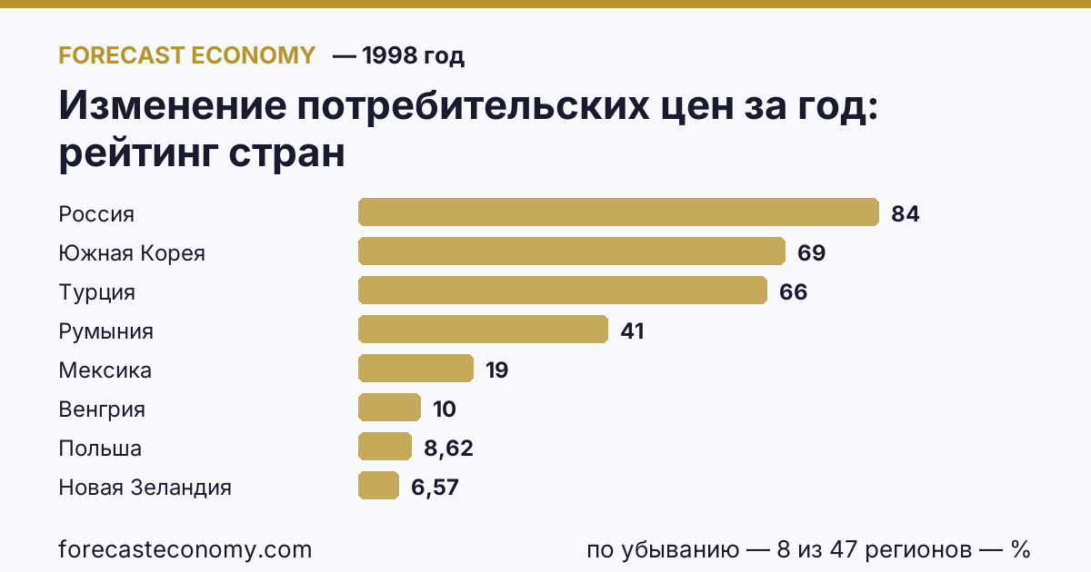 Изменение потребительских цен за год по странам — рейтинг 1998 года, первое значение в текущем порядке: Россия (84,44 %)