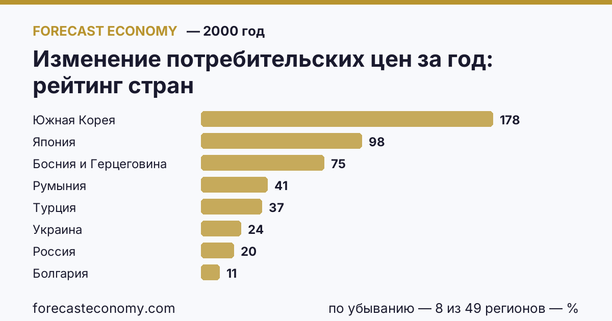 Изменение потребительских цен за год по странам — рейтинг 2000 года, первое значение в текущем порядке: Южная Корея (177,89 %)