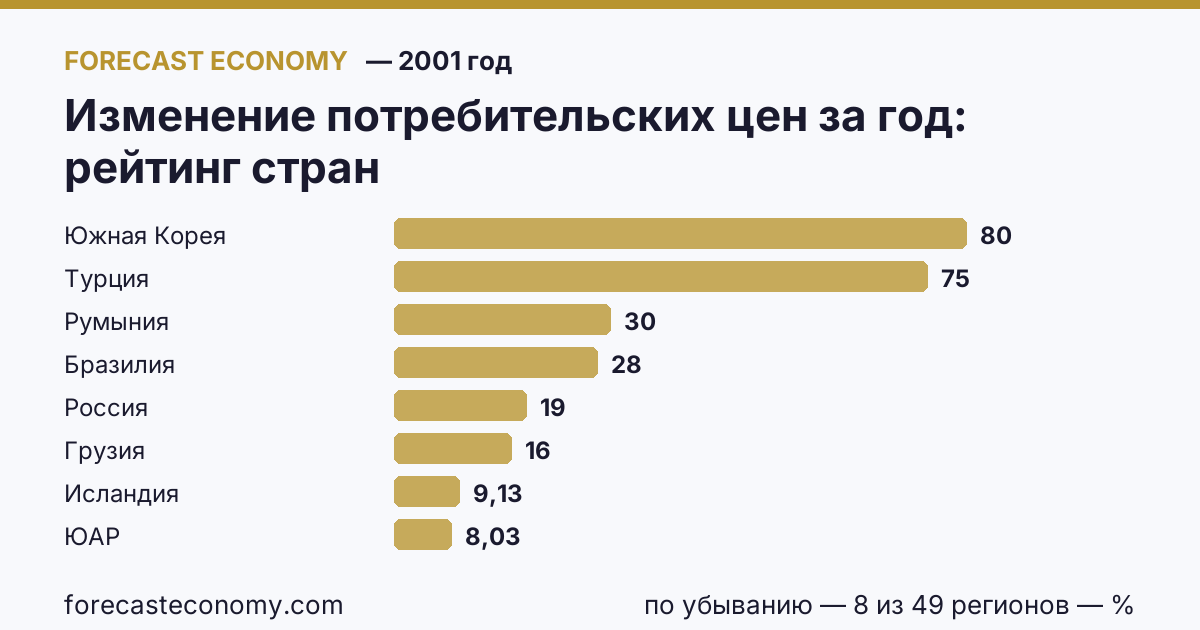 Изменение потребительских цен за год по странам — рейтинг 2001 года, первое значение в текущем порядке: Южная Корея (80 %)