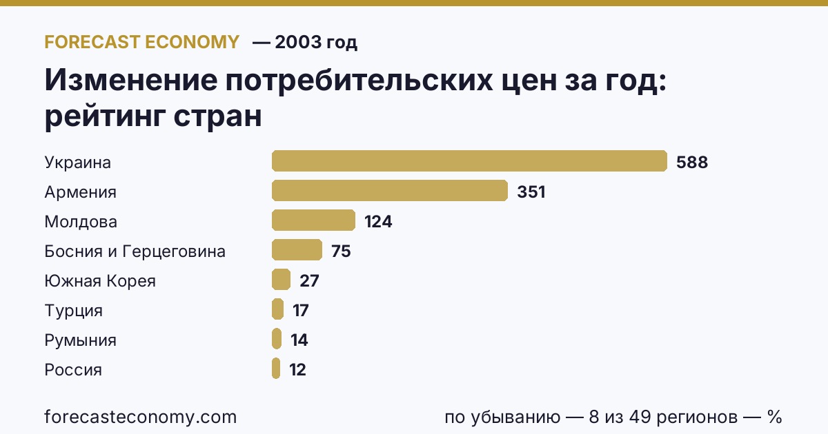 Изменение потребительских цен за год по странам — рейтинг 2003 года, первое значение в текущем порядке: Украина (587,85 %)