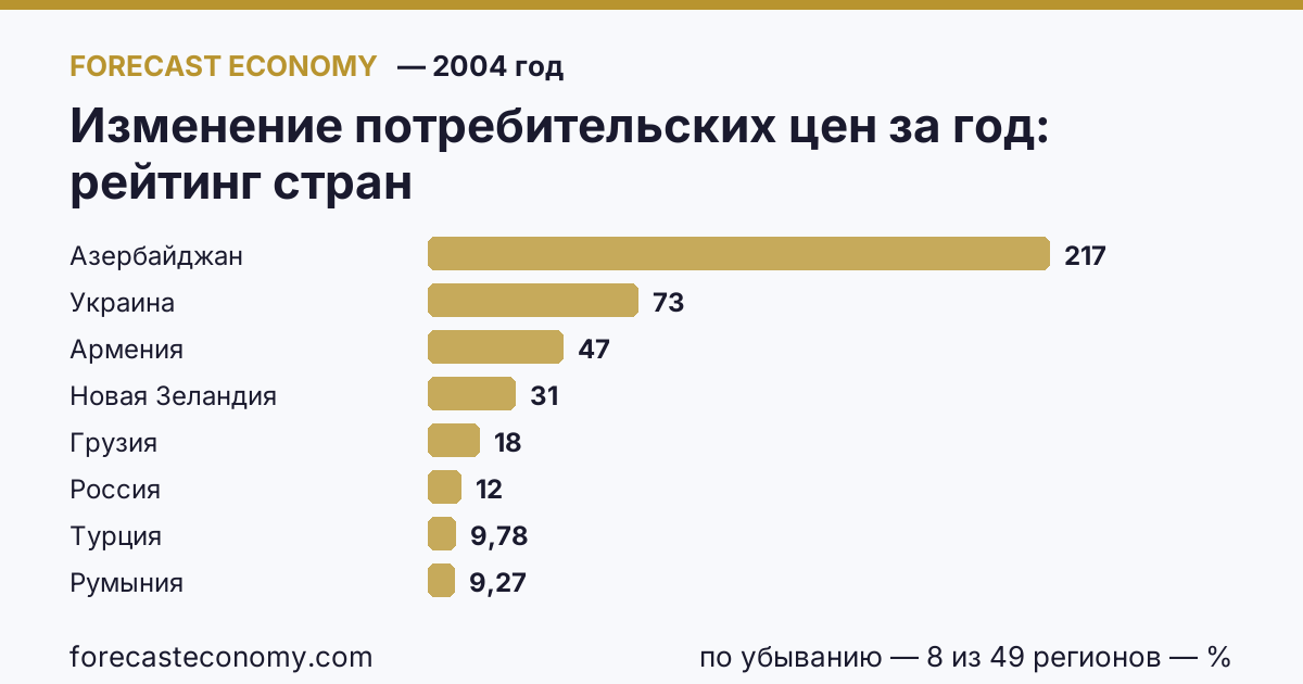 Изменение потребительских цен за год по странам — рейтинг 2004 года, первое значение в текущем порядке: Азербайджан (217,13 %)