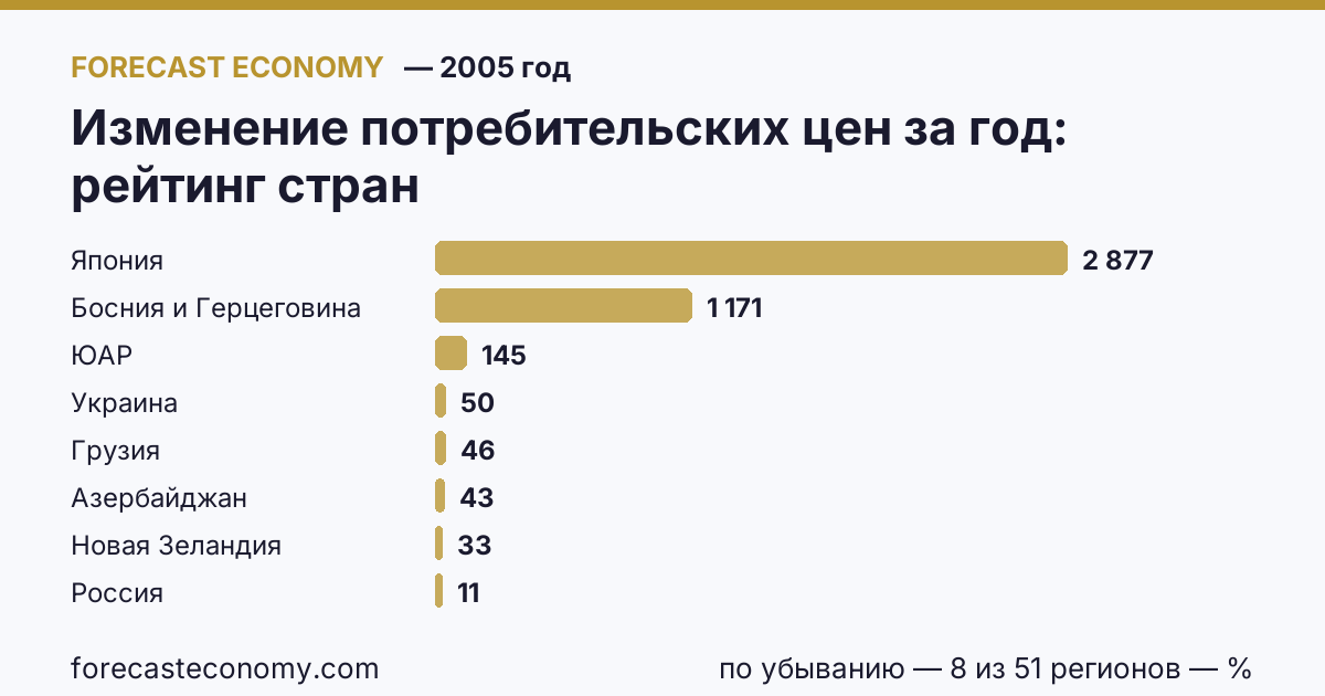 Изменение потребительских цен за год по странам — рейтинг 2005 года, первое значение в текущем порядке: Япония (2 877,02 %)