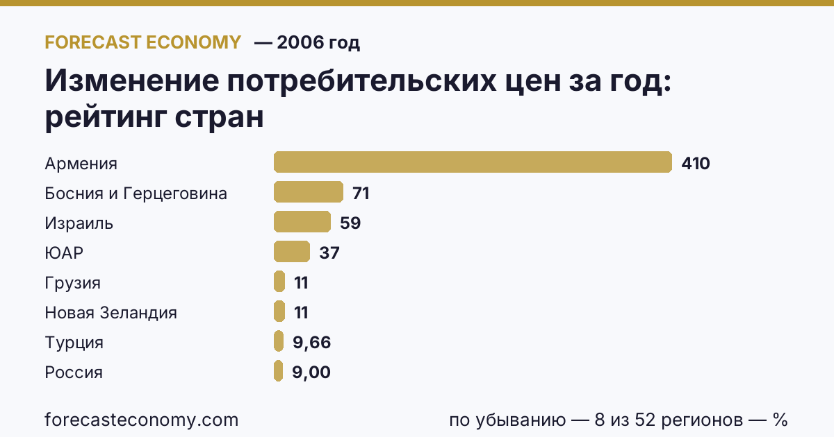 Изменение потребительских цен за год по странам — рейтинг 2006 года, первое значение в текущем порядке: Армения (409,91 %)