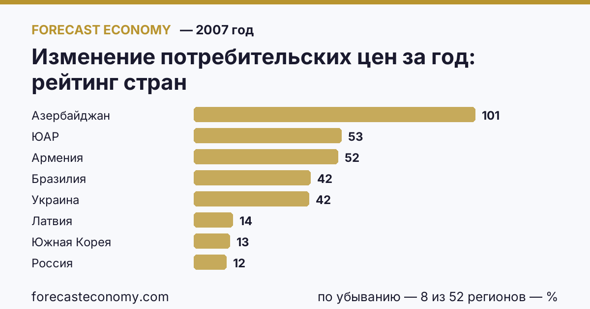 Изменение потребительских цен за год по странам — рейтинг 2007 года, первое значение в текущем порядке: Азербайджан (101,36 %)