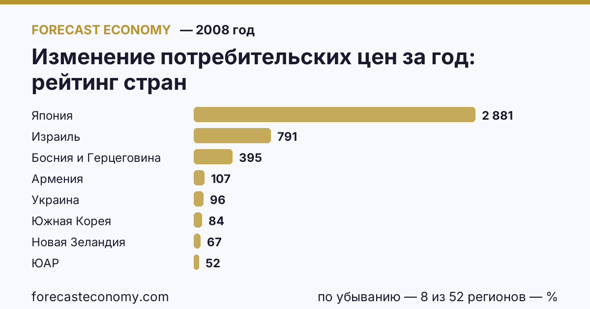 Изменение потребительских цен за год по странам — рейтинг 2008 года, первое значение в текущем порядке: Япония (2 880,7 %)