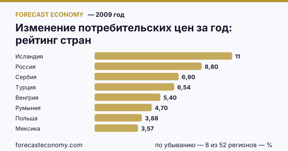 Изменение потребительских цен за год по странам — рейтинг 2009 года, первое значение в текущем порядке: Исландия (11,3 %)