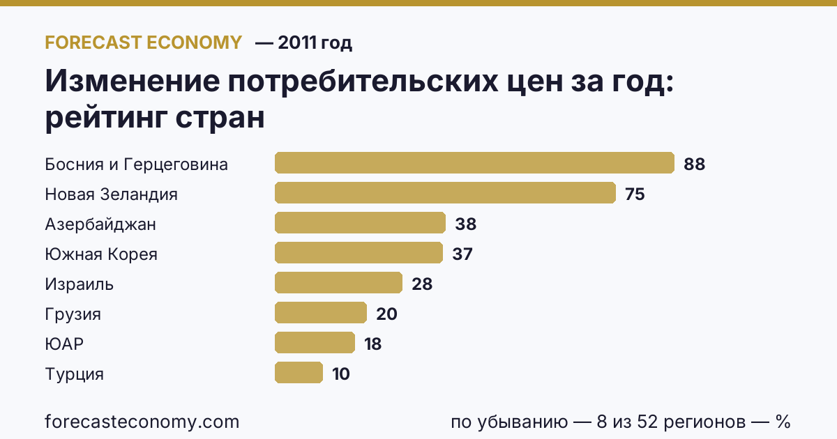 Изменение потребительских цен за год по странам — рейтинг 2011 года, первое значение в текущем порядке: Босния и Герцеговина (87,86 %)