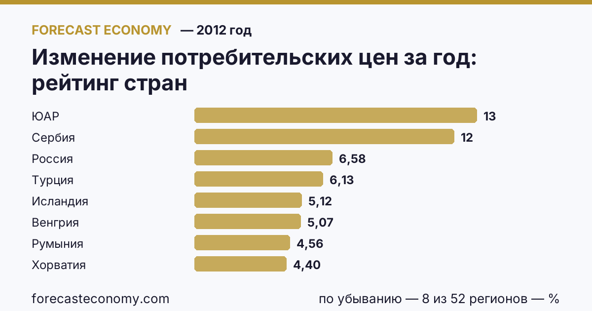 Изменение потребительских цен за год по странам — рейтинг 2012 года, первое значение в текущем порядке: ЮАР (13,46 %)