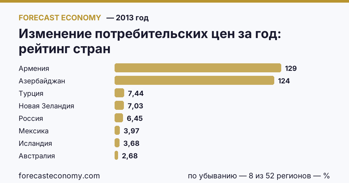 Изменение потребительских цен за год по странам — рейтинг 2013 года, первое значение в текущем порядке: Армения (129,28 %)