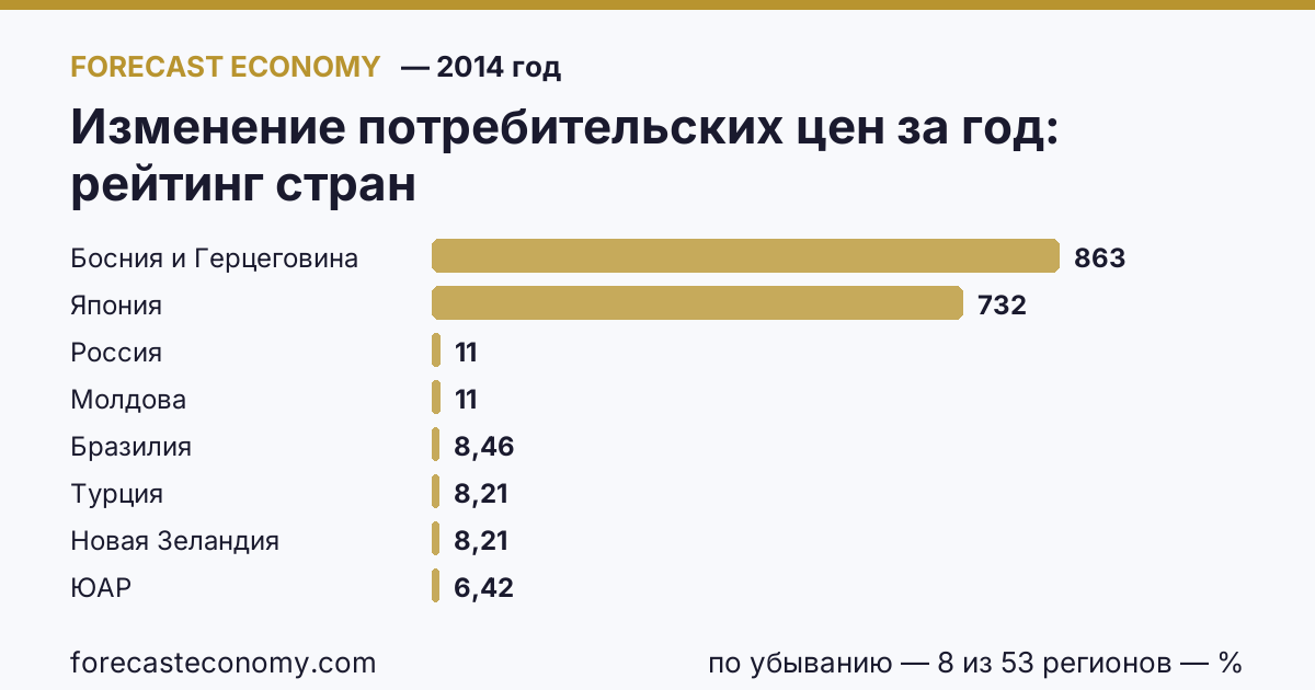 Изменение потребительских цен за год по странам — рейтинг 2014 года, первое значение в текущем порядке: Босния и Герцеговина (863,17 %)