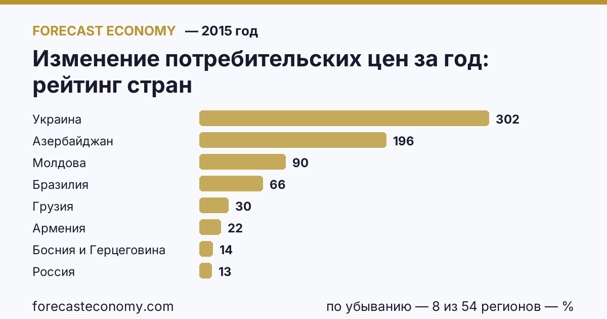 Изменение потребительских цен за год по странам — рейтинг 2015 года, первое значение в текущем порядке: Украина (302,36 %)