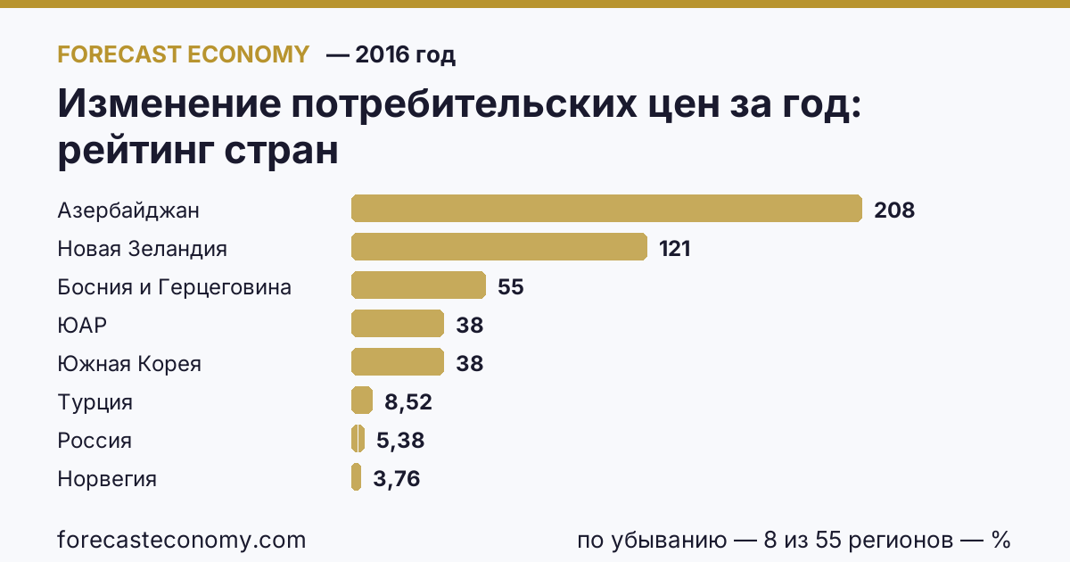 Изменение потребительских цен за год по странам — рейтинг 2016 года, первое значение в текущем порядке: Азербайджан (208,11 %)
