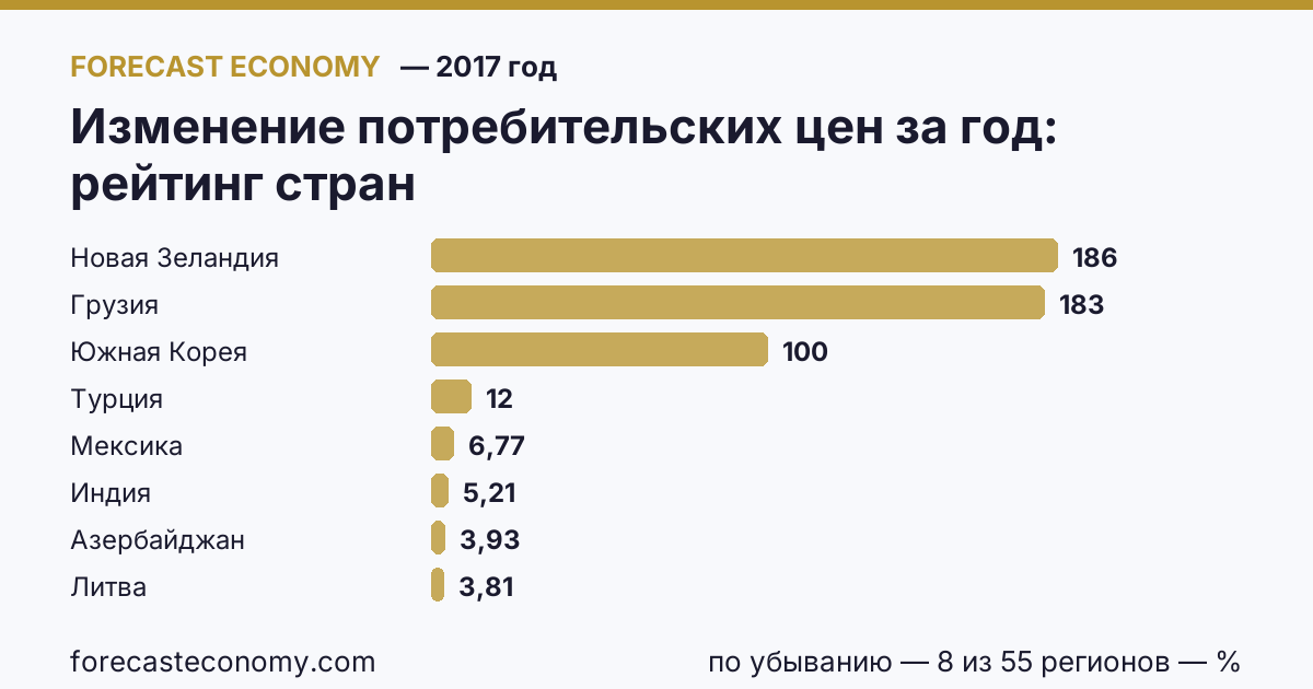 Изменение потребительских цен за год по странам — рейтинг 2017 года, первое значение в текущем порядке: Новая Зеландия (186,4 %)