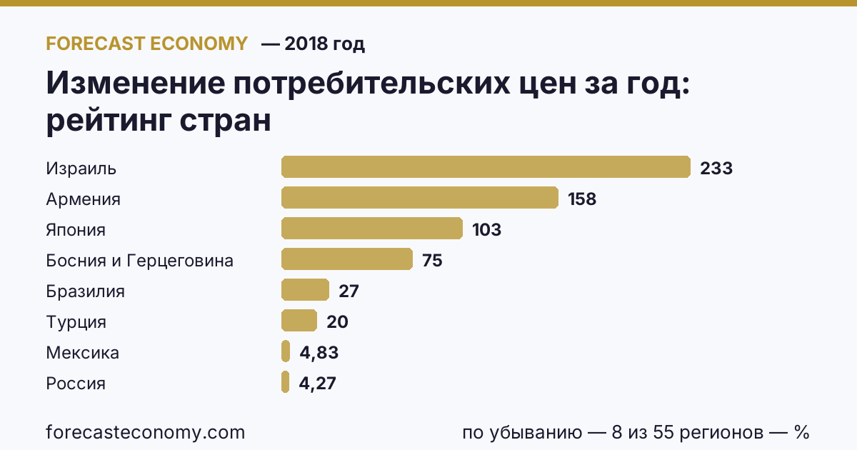 Изменение потребительских цен за год по странам — рейтинг 2018 года, первое значение в текущем порядке: Израиль (233,04 %)