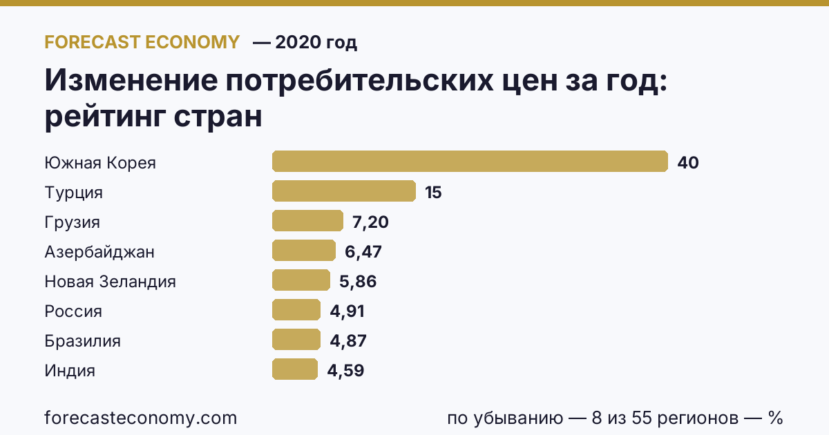 Изменение потребительских цен за год по странам — рейтинг 2020 года, первое значение в текущем порядке: Южная Корея (40,28 %)