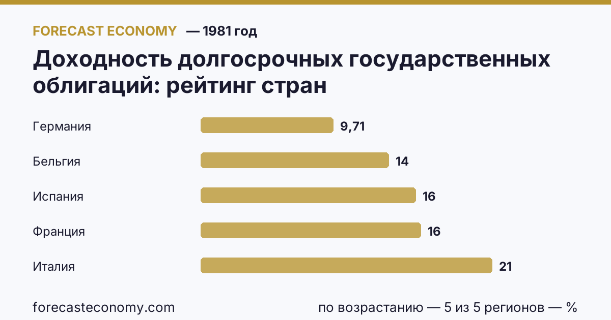 Доходность долгосрочных государственных облигаций по странам — рейтинг 1981 года, первое значение в текущем порядке: Германия (9,71 %)