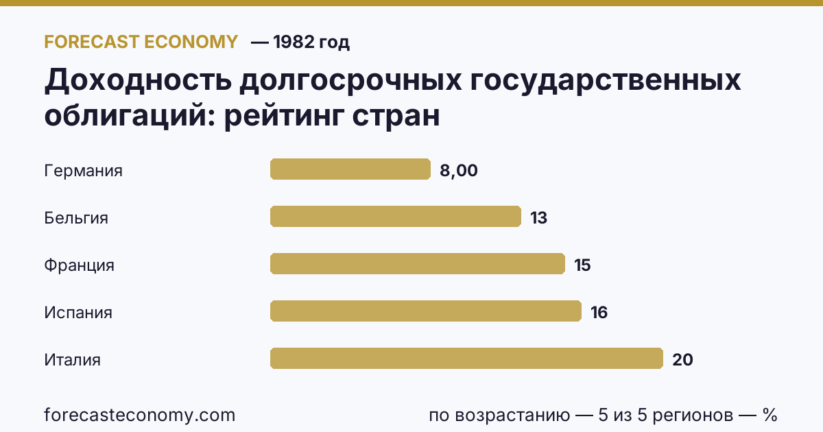 Доходность долгосрочных государственных облигаций по странам — рейтинг 1982 года, первое значение в текущем порядке: Германия (8 %)
