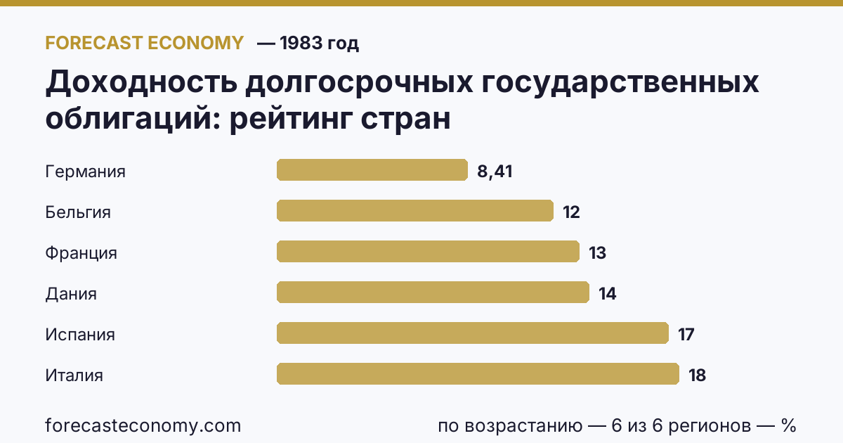 Доходность долгосрочных государственных облигаций по странам — рейтинг 1983 года, первое значение в текущем порядке: Германия (8,41 %)