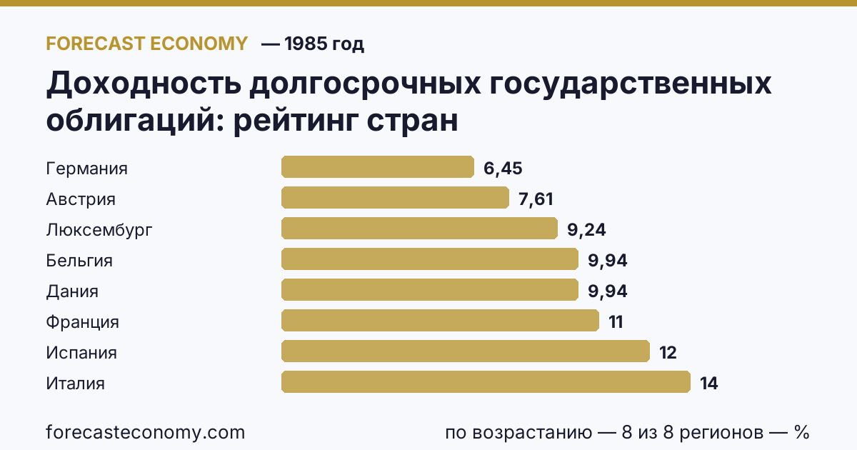 Доходность долгосрочных государственных облигаций по странам — рейтинг 1985 года, первое значение в текущем порядке: Германия (6,45 %)