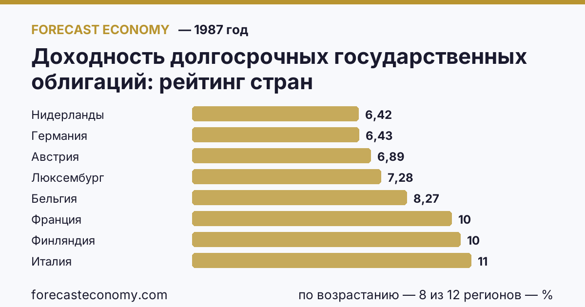 Доходность долгосрочных государственных облигаций по странам — рейтинг 1987 года, первое значение в текущем порядке: Нидерланды (6,42 %)