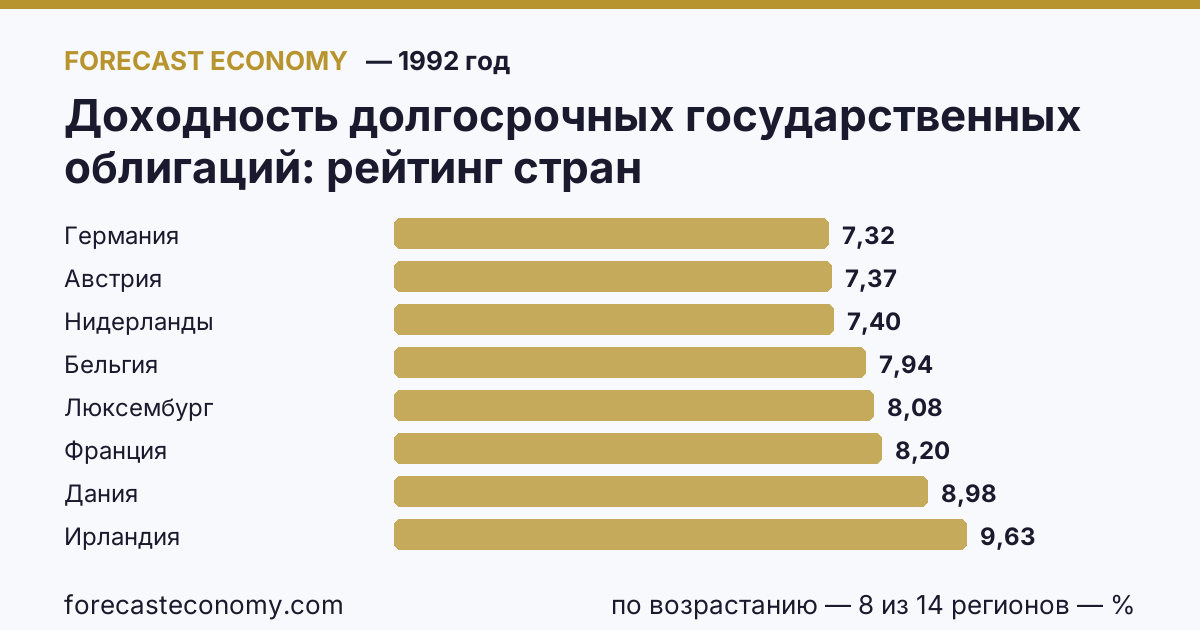 Доходность долгосрочных государственных облигаций по странам — рейтинг 1992 года, первое значение в текущем порядке: Германия (7,32 %)