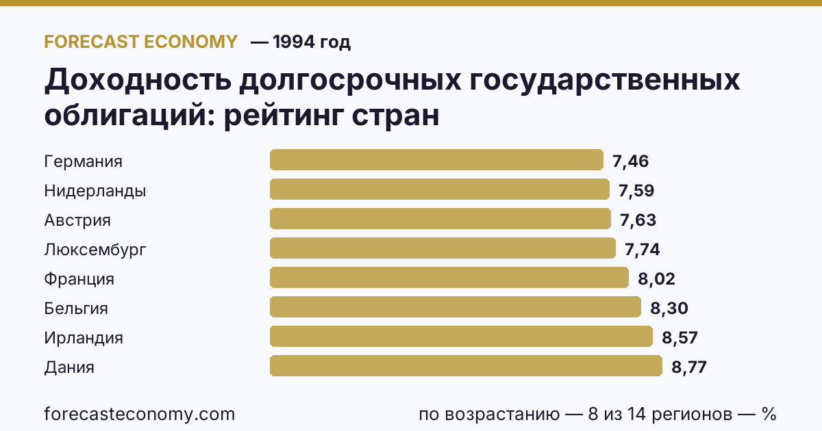 Доходность долгосрочных государственных облигаций по странам — рейтинг 1994 года, первое значение в текущем порядке: Германия (7,46 %)