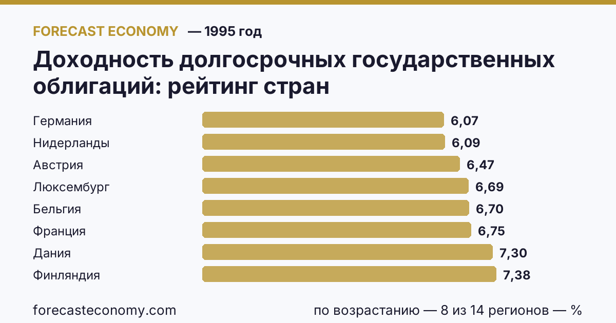 Доходность долгосрочных государственных облигаций по странам — рейтинг 1995 года, первое значение в текущем порядке: Германия (6,07 %)