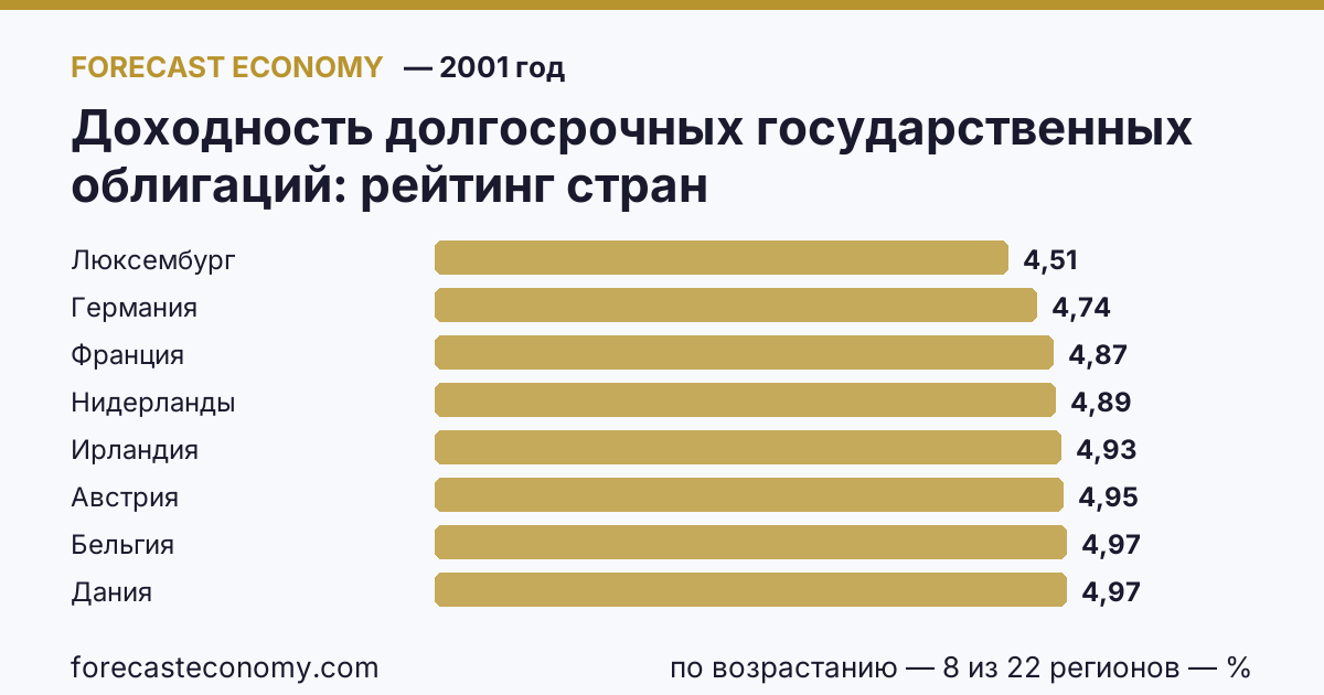 Доходность долгосрочных государственных облигаций по странам — рейтинг 2001 года, первое значение в текущем порядке: Люксембург (4,51 %)