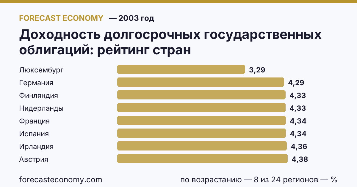 Доходность долгосрочных государственных облигаций по странам — рейтинг 2003 года, первое значение в текущем порядке: Люксембург (3,29 %)