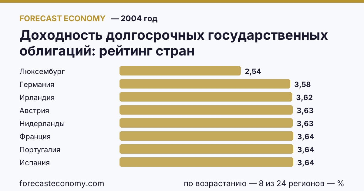 Доходность долгосрочных государственных облигаций по странам — рейтинг 2004 года, первое значение в текущем порядке: Люксембург (2,54 %)