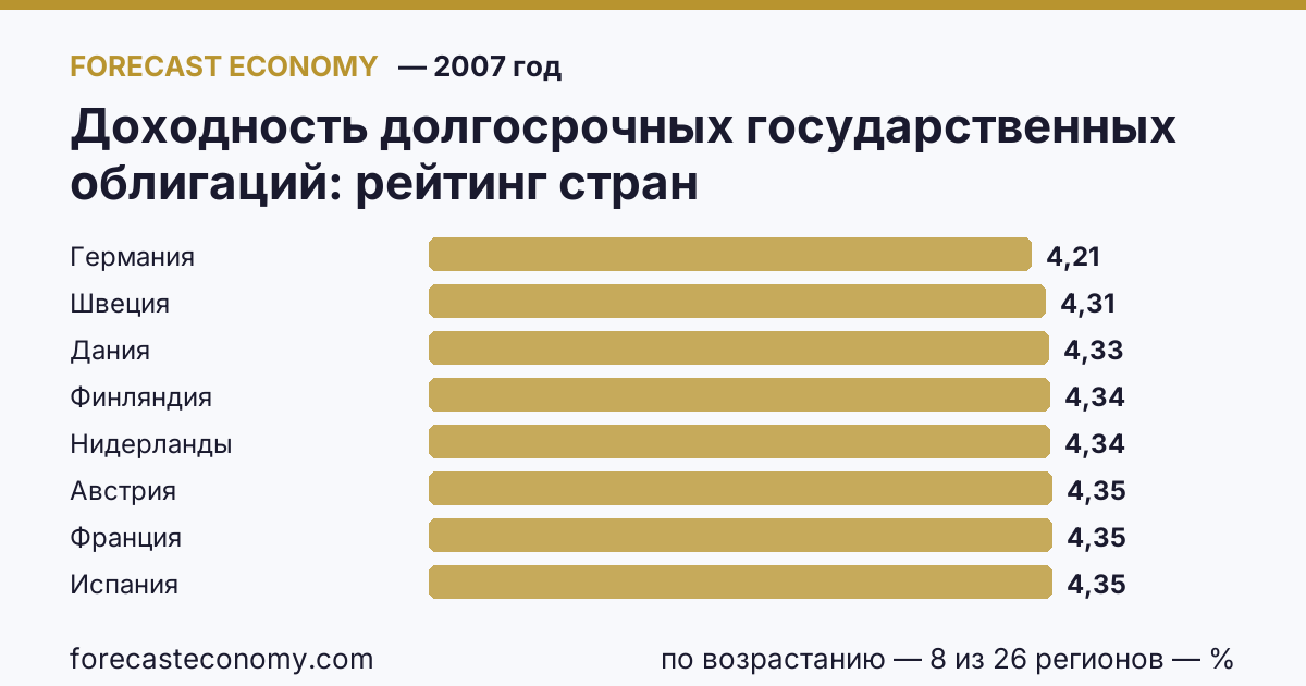 Доходность долгосрочных государственных облигаций по странам — рейтинг 2007 года, первое значение в текущем порядке: Германия (4,21 %)