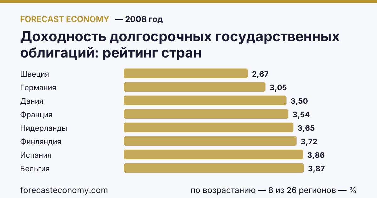 Доходность долгосрочных государственных облигаций по странам — рейтинг 2008 года, первое значение в текущем порядке: Швеция (2,67 %)