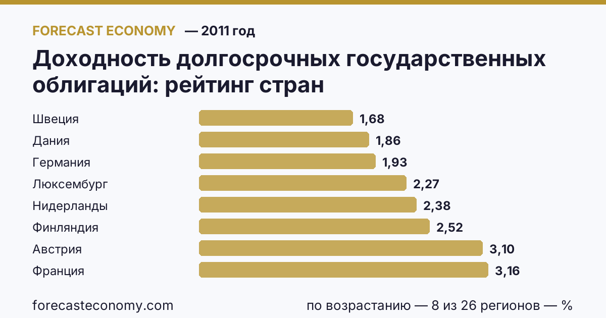 Доходность долгосрочных государственных облигаций по странам — рейтинг 2011 года, первое значение в текущем порядке: Швеция (1,68 %)