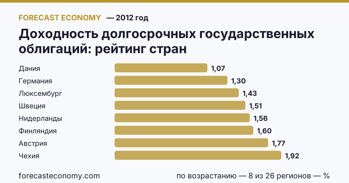 Доходность долгосрочных государственных облигаций по странам — рейтинг 2012 года, первое значение в текущем порядке: Дания (1,07 %)