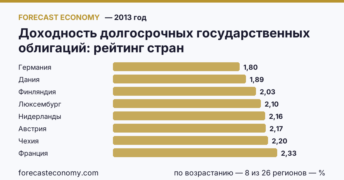 Доходность долгосрочных государственных облигаций по странам — рейтинг 2013 года, первое значение в текущем порядке: Германия (1,8 %)