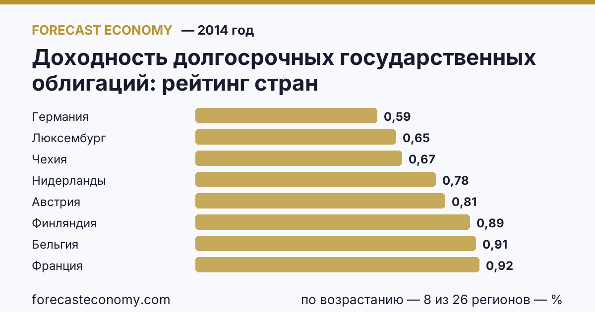Доходность долгосрочных государственных облигаций по странам — рейтинг 2014 года, первое значение в текущем порядке: Германия (0,59 %)