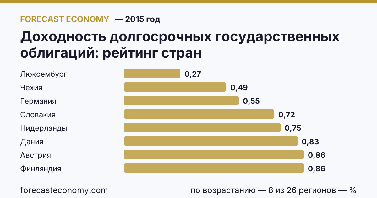 Доходность долгосрочных государственных облигаций по странам — рейтинг 2015 года, первое значение в текущем порядке: Люксембург (0,27 %)