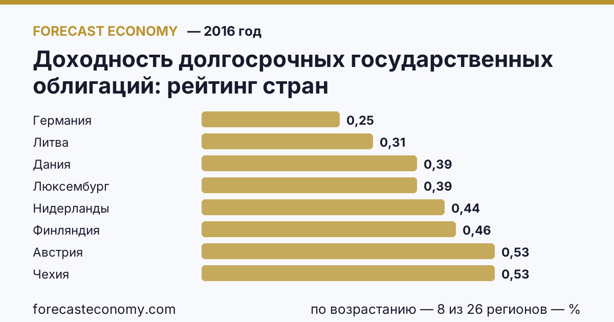 Доходность долгосрочных государственных облигаций по странам — рейтинг 2016 года, первое значение в текущем порядке: Германия (0,25 %)