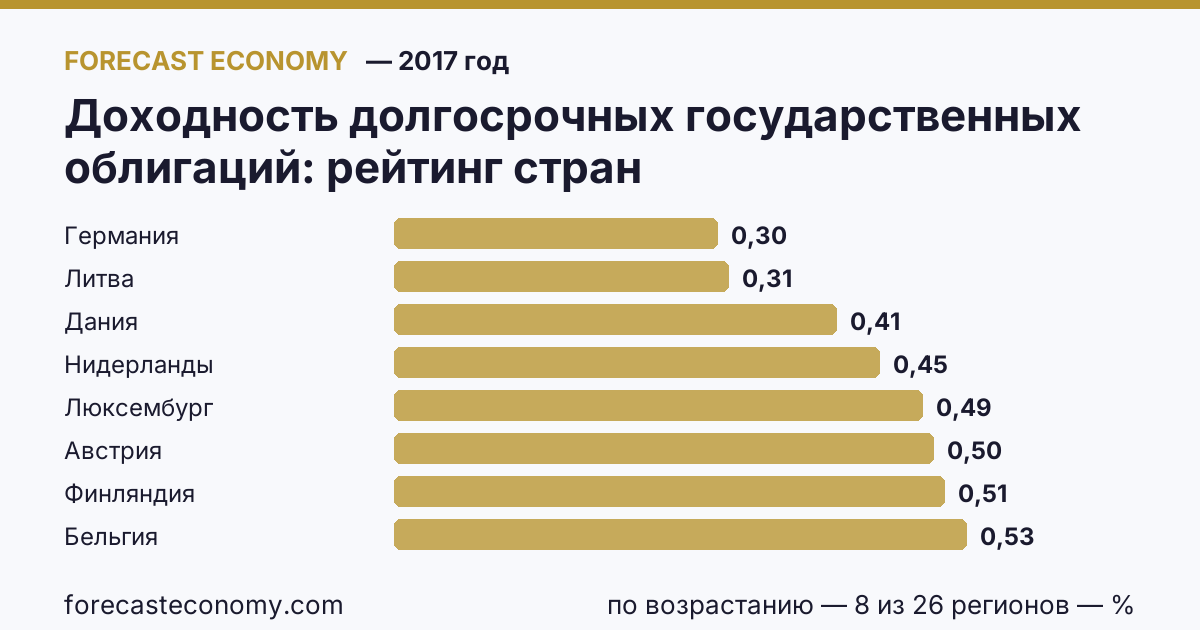 Доходность долгосрочных государственных облигаций по странам — рейтинг 2017 года, первое значение в текущем порядке: Германия (0,3 %)
