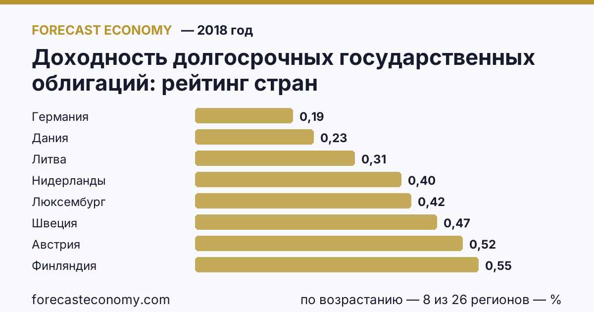 Доходность долгосрочных государственных облигаций по странам — рейтинг 2018 года, первое значение в текущем порядке: Германия (0,19 %)
