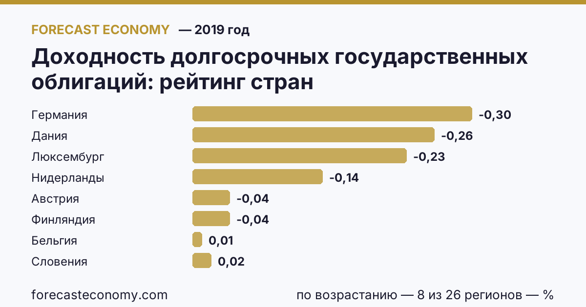 Доходность долгосрочных государственных облигаций по странам — рейтинг 2019 года, первое значение в текущем порядке: Германия (−0,3 %)